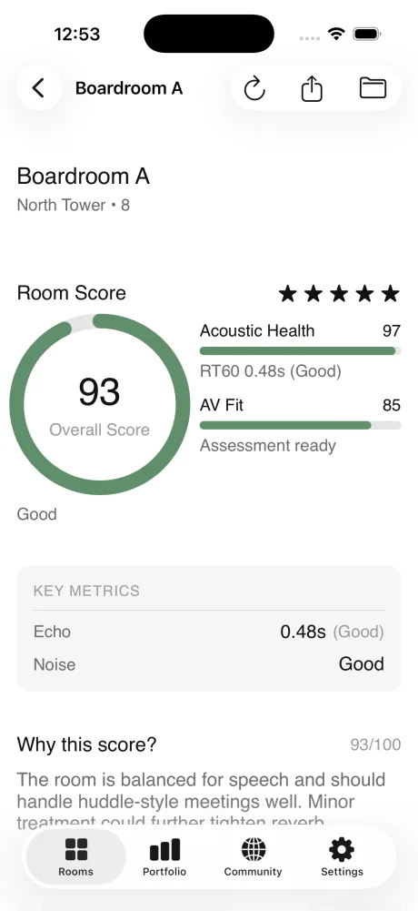 RoomScore result screen for a boardroom: overall score 93, acoustic health 97 with RT60 0.48 seconds marked Good, AV fit 85