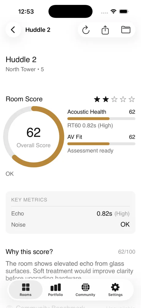 RoomScore result screen for a huddle room: overall score 62, acoustic health 62 with RT60 0.82 s marked High, AV fit 62, echo and noise in the key metrics, and the explanation of the score